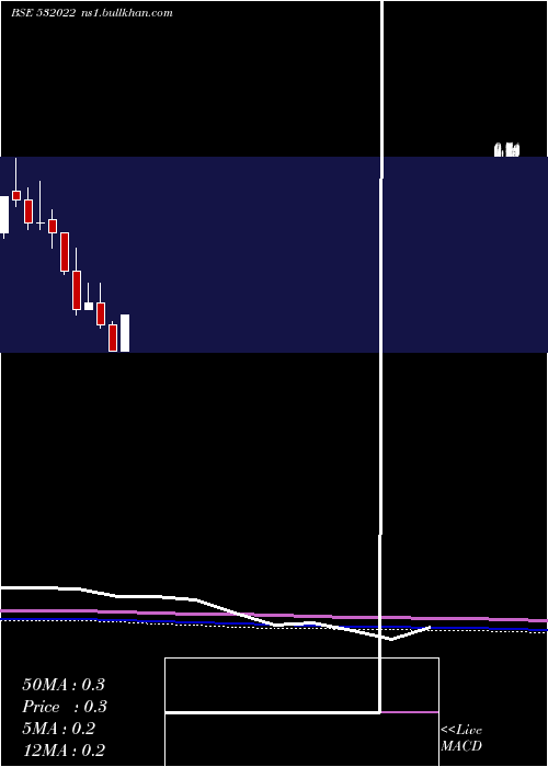  monthly chart FilatFash