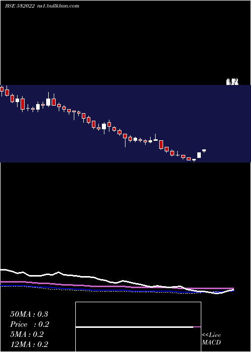  weekly chart FilatFash