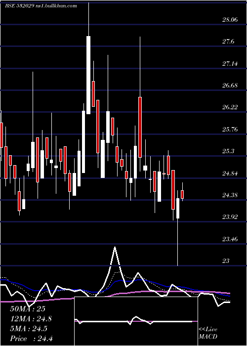  Daily chart SindhuTrade