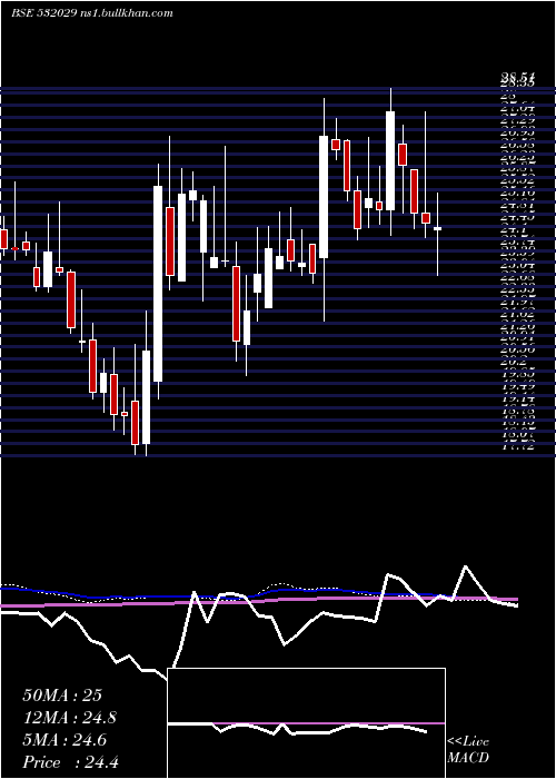  weekly chart SindhuTrade