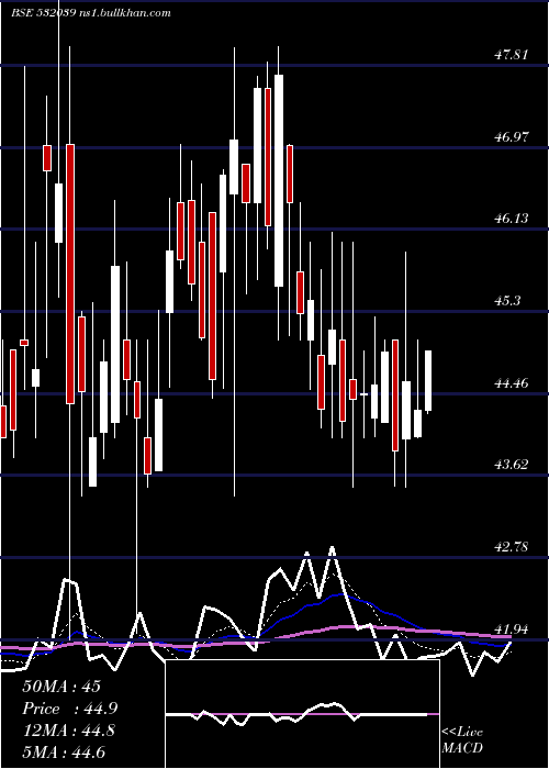  Daily chart Zenotech