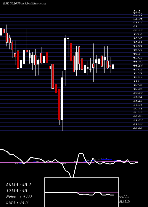  weekly chart Zenotech