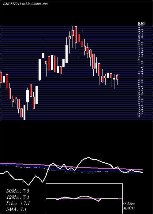  weekly chart HindustnBio
