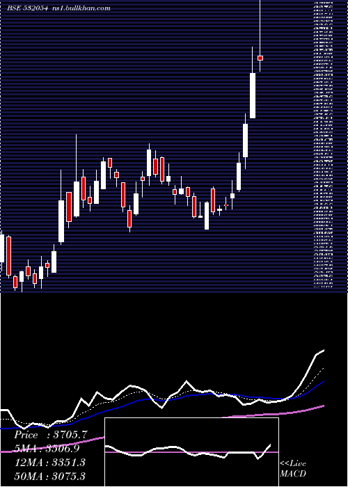  Daily chart Kddl