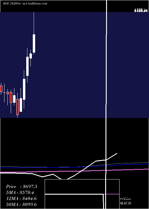  monthly chart Kddl
