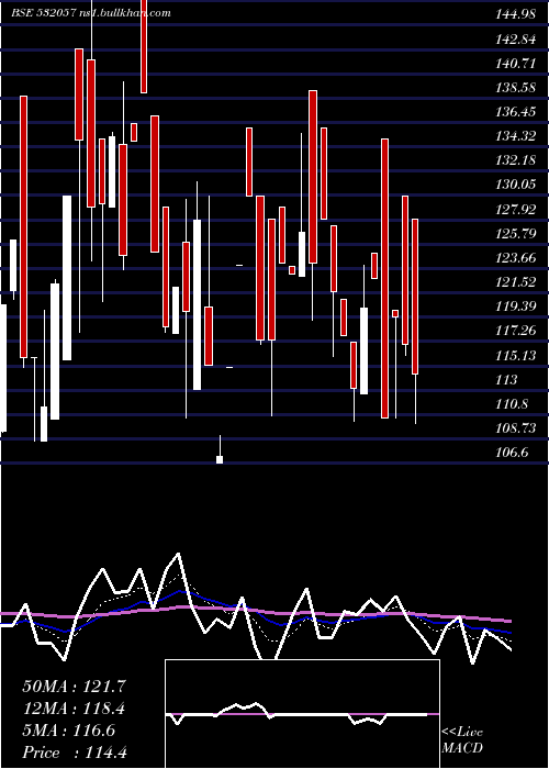  Daily chart AbhinavCap