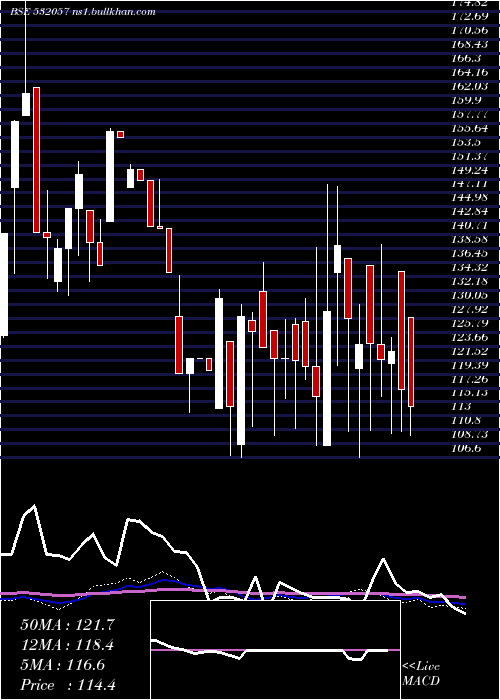  weekly chart AbhinavCap