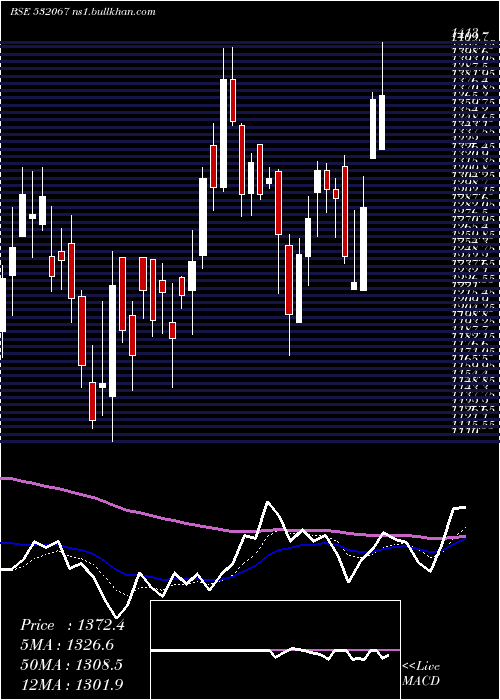  Daily chart KilpestI