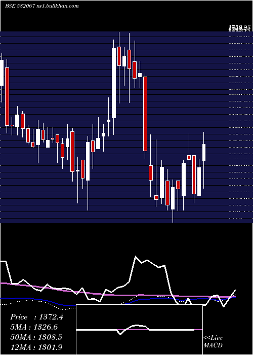  weekly chart KilpestI