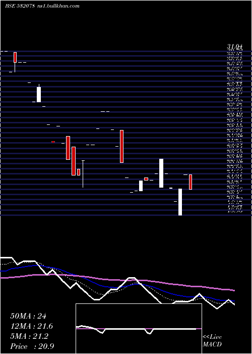  Daily chart MonnetInd