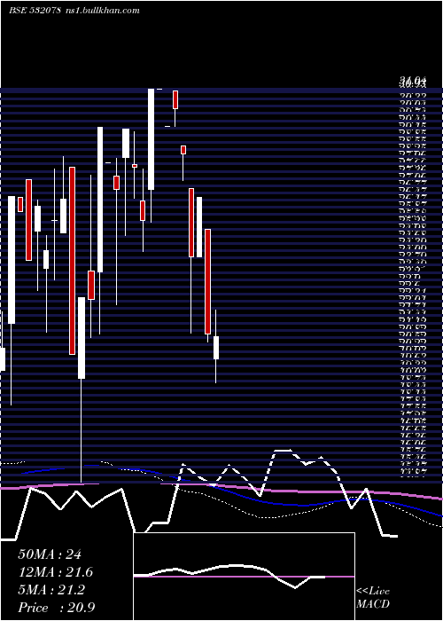  monthly chart MonnetInd