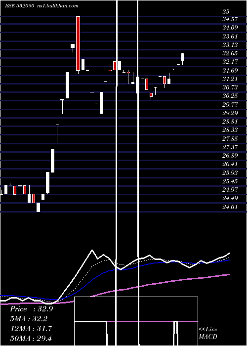 Daily chart Vandana