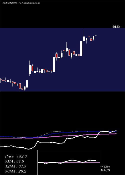  weekly chart Vandana