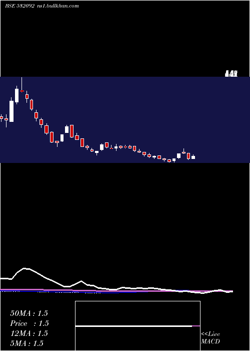  weekly chart Sagarprod