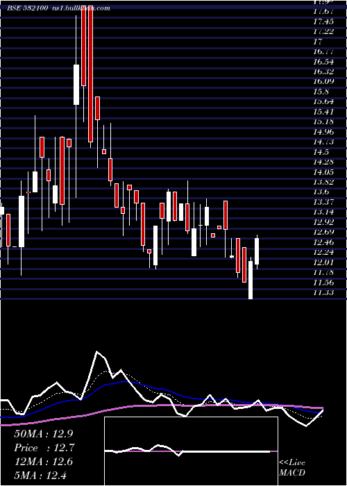  Daily chart IndoCity