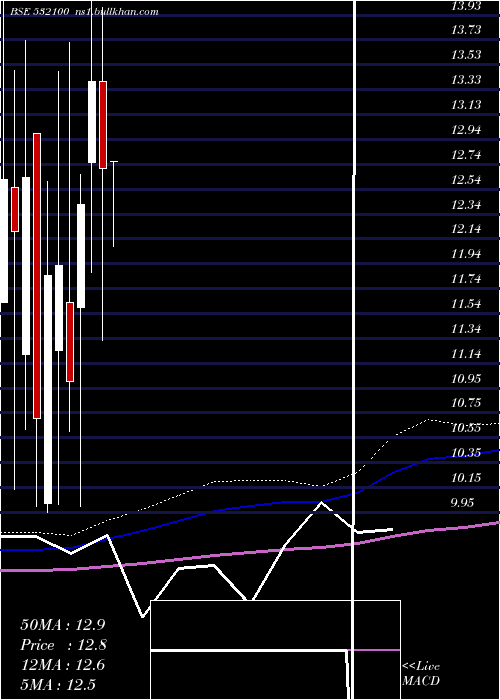  monthly chart IndoCity