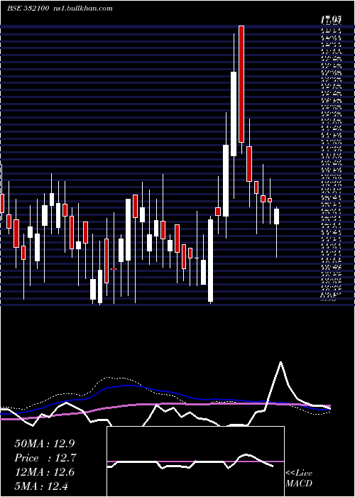  weekly chart IndoCity
