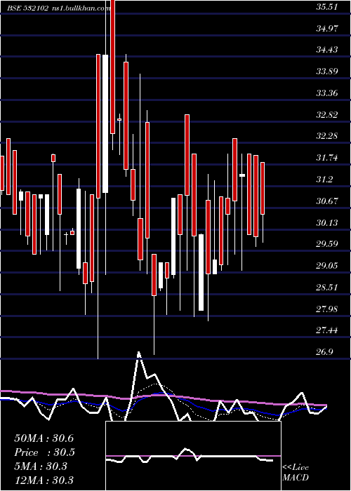  Daily chart SbecSugar