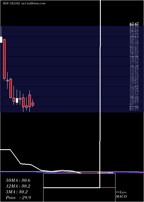  monthly chart SbecSugar