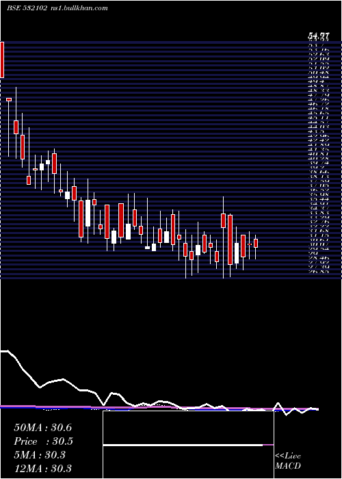  weekly chart SbecSugar