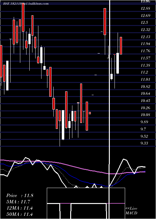  Daily chart BrijlaxmiLe