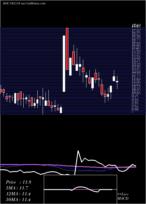  weekly chart BrijlaxmiLe