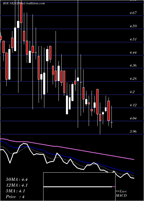  Daily chart BseInfra