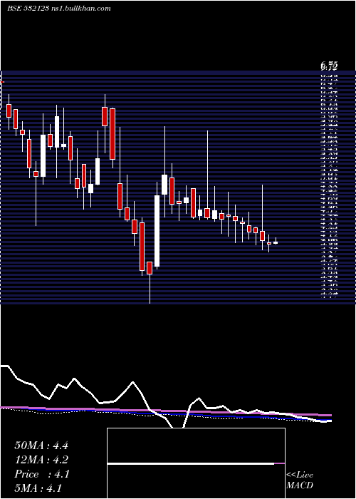  weekly chart BseInfra