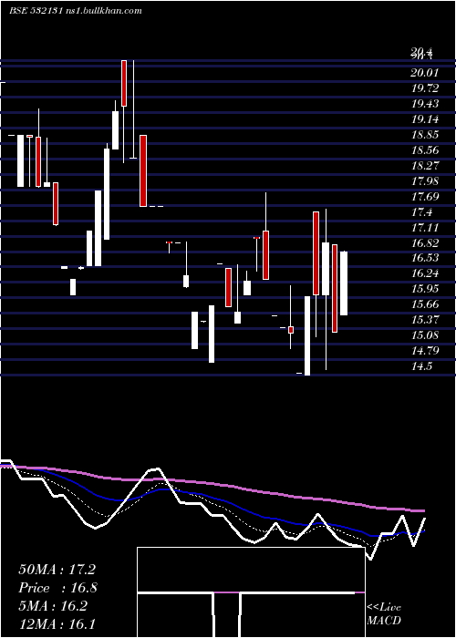  Daily chart TriumphInternational