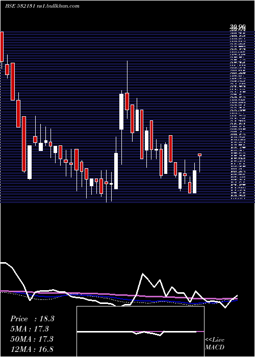  weekly chart TriumphInternational