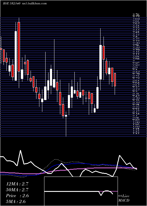  weekly chart Mohite