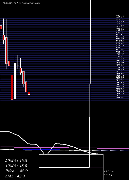  monthly chart AndhraCemen