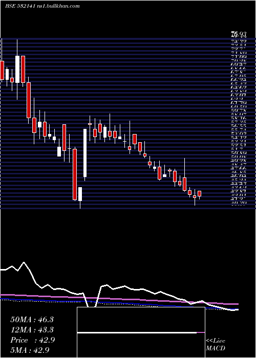  weekly chart AndhraCemen