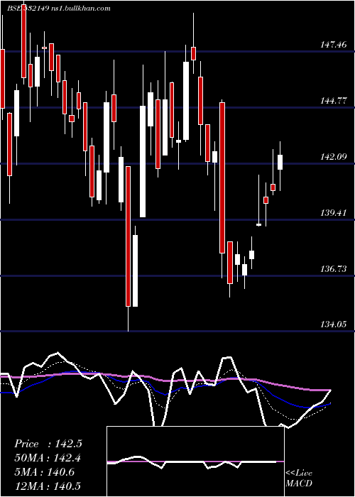  Daily chart BnkIndia