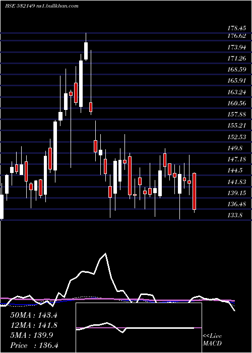  weekly chart BnkIndia