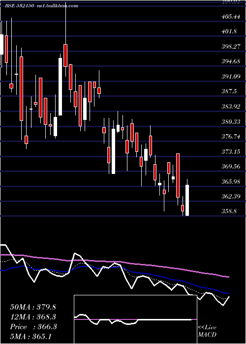  Daily chart Indraprast