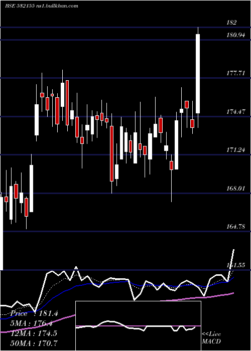  Daily chart GailI