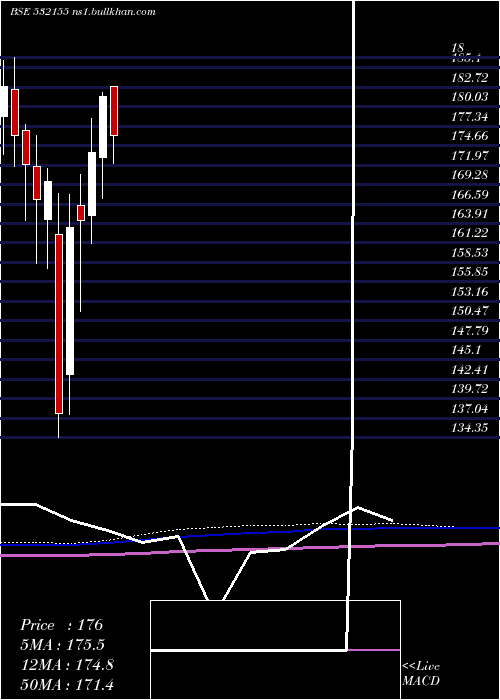  monthly chart GailI