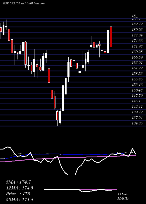  weekly chart GailI