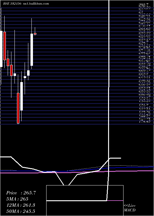 monthly chart Vaibhavgbl