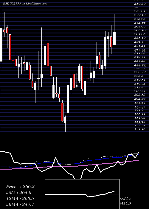  weekly chart Vaibhavgbl