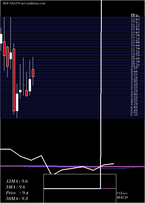  monthly chart Trescon