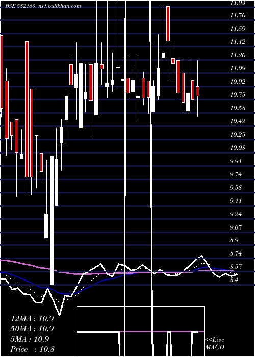  Daily chart GujStat