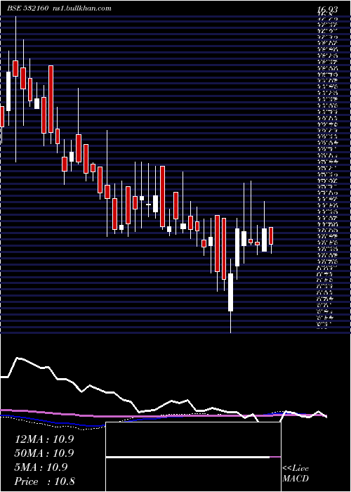  weekly chart GujStat