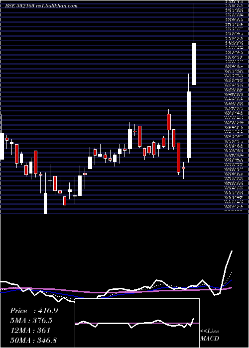  Daily chart SaregamaI