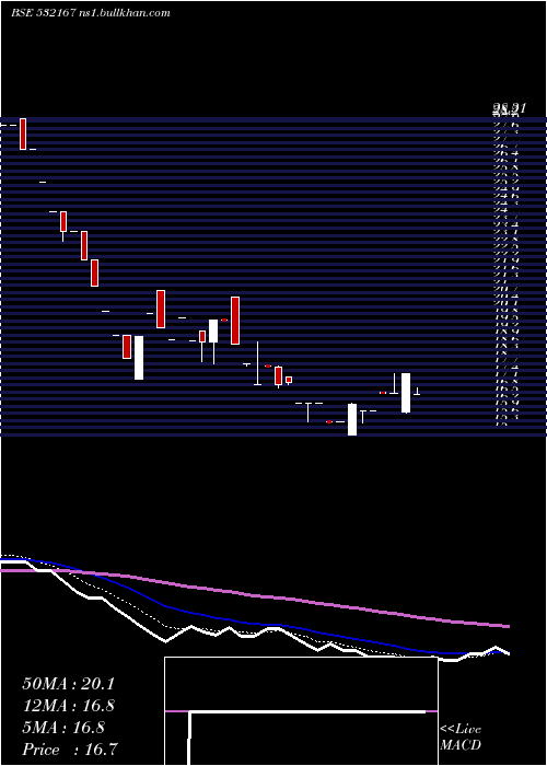  Daily chart OmkarPharm