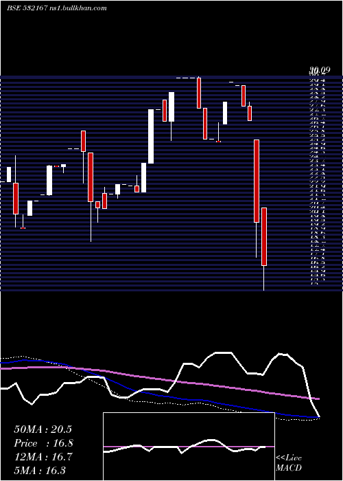  monthly chart OmkarPharm