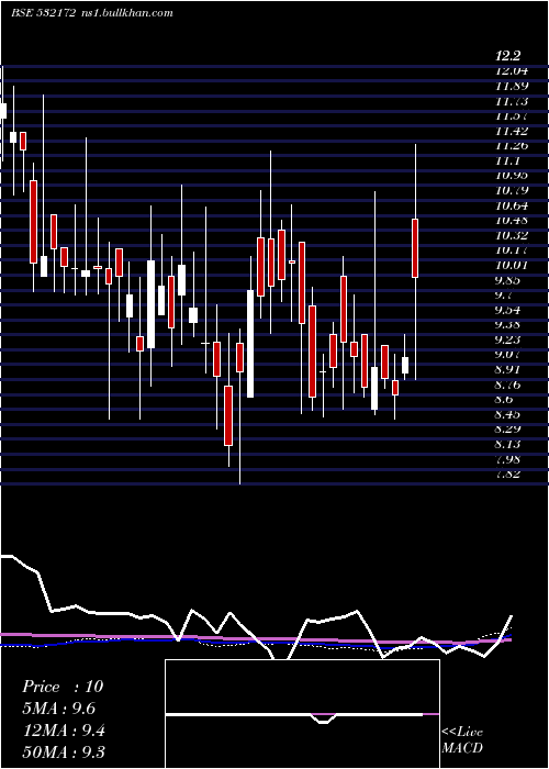  weekly chart Adroitinfo