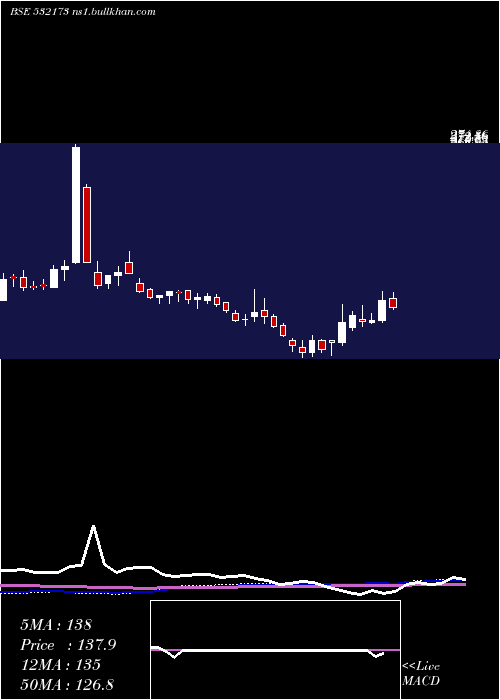  weekly chart Cybertech