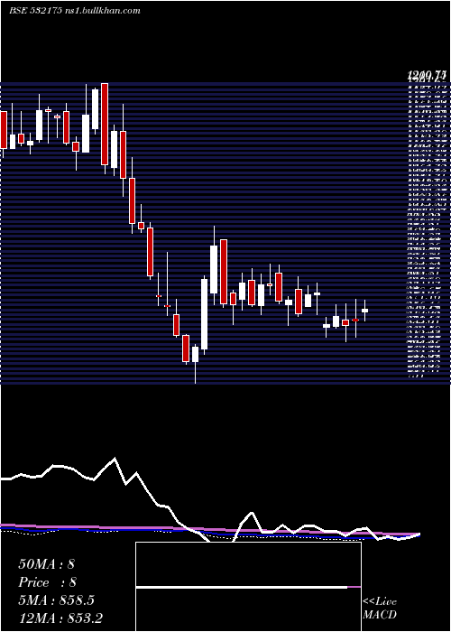  weekly chart Cyient